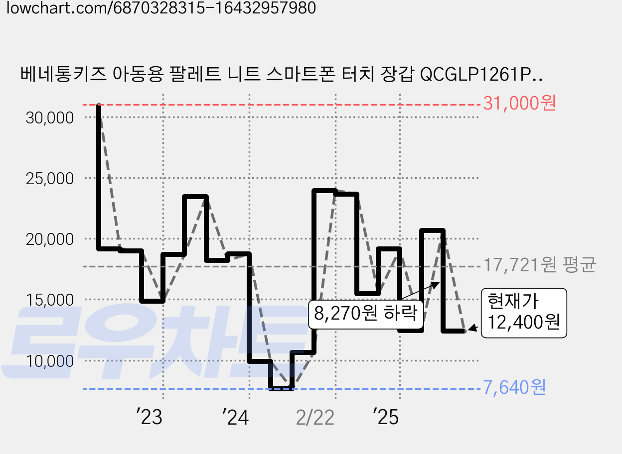 베네통키즈 아동용 팔레트 니트 스마트폰 터치 장갑 QCGLP1261PK 가격 변동 차트, 현재가 12,400원, 관측 최저가 7,640원