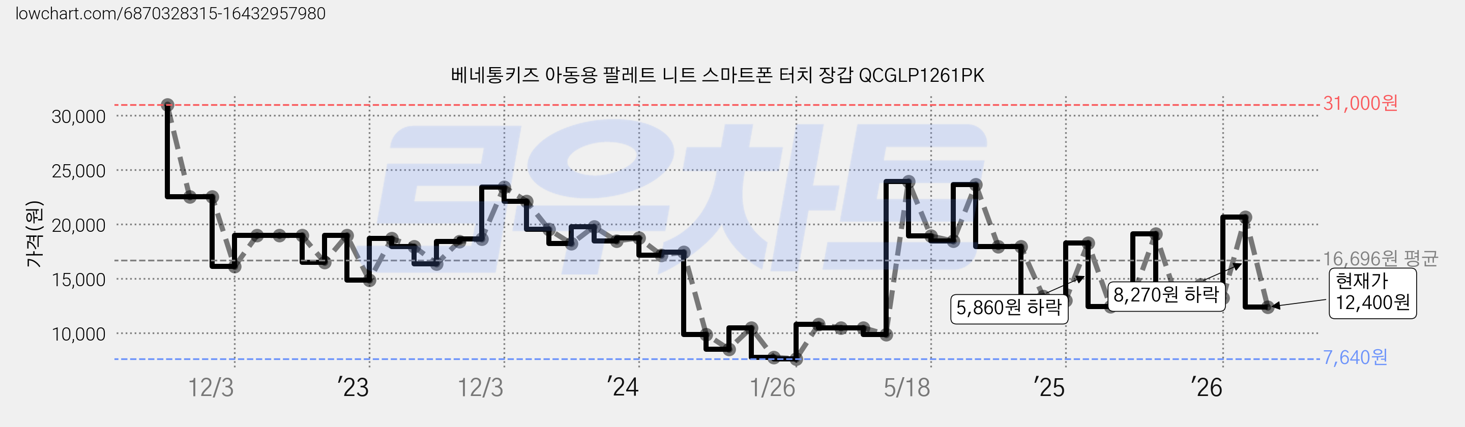 베네통키즈 아동용 팔레트 니트 스마트폰 터치 장갑 QCGLP1261PK 가격 변동 차트, 현재가 12,400원, 관측 최저가 7,640원