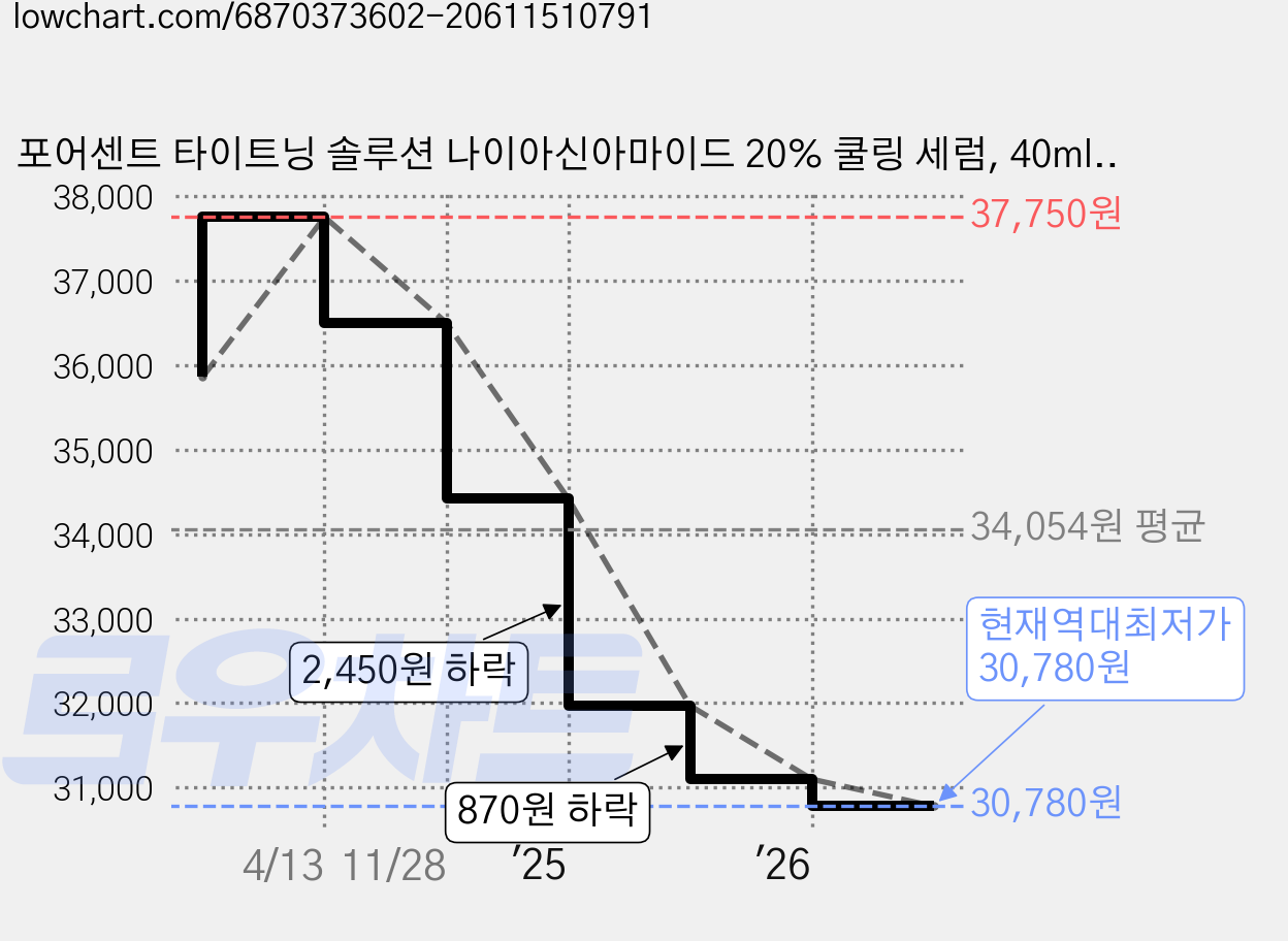 포어센트 타이트닝 솔루션 나이아신아마이드 20% 쿨링 세럼, 40ml, 2개 가격 변동 차트, 현재가 30,780원, 역대최저가