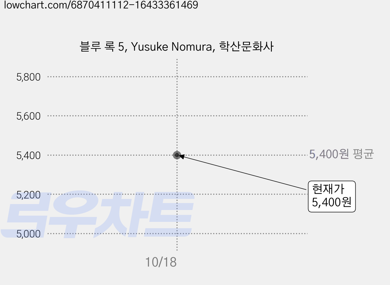 블루 록 5, Yusuke Nomura, 학산문화사 가격 변동 차트, 현재가 5,400원