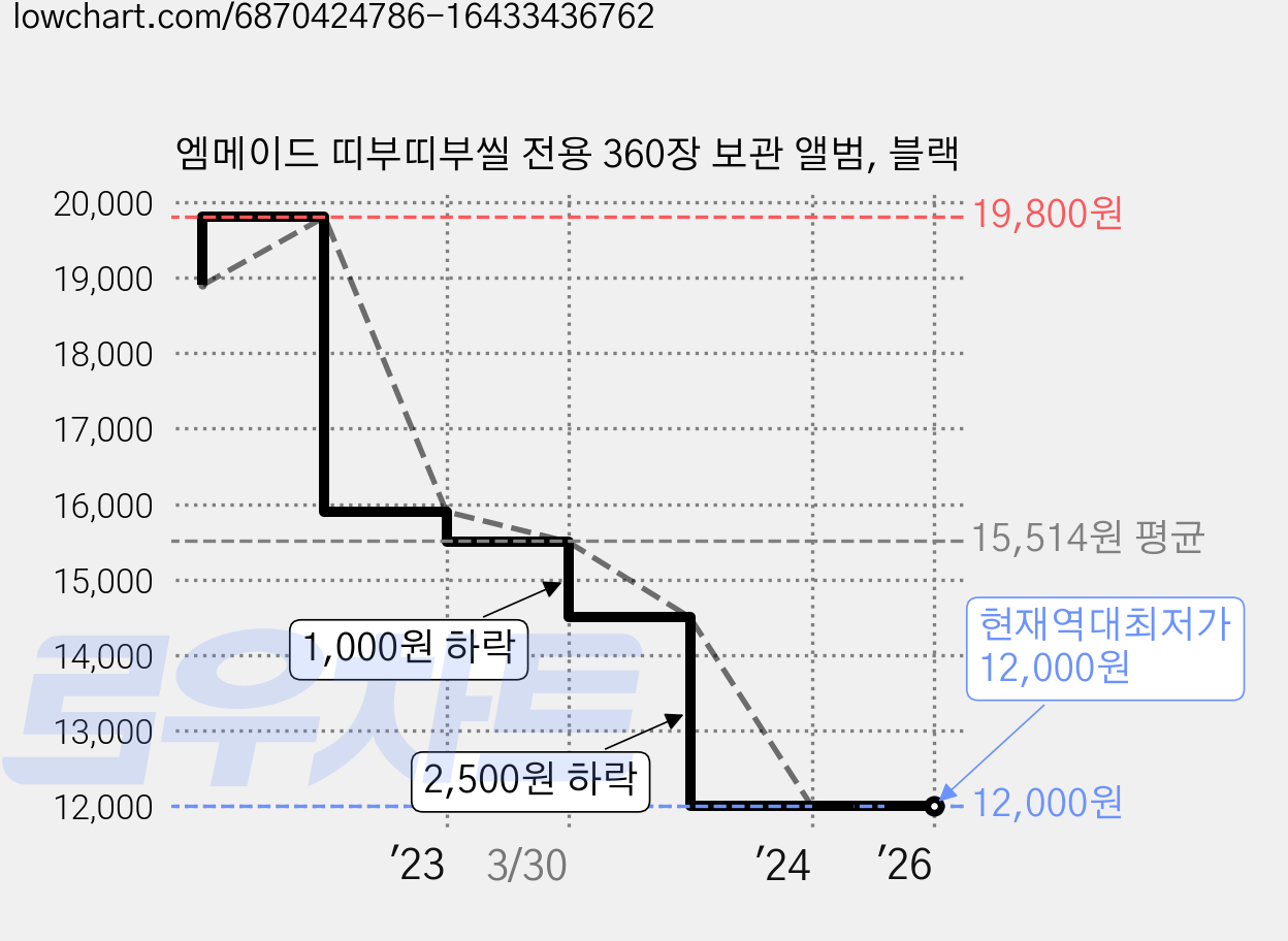 엠메이드 띠부띠부씰 전용 360장 보관 앨범, 블랙 가격 변동 차트, 현재가 12,000원, 역대최저가