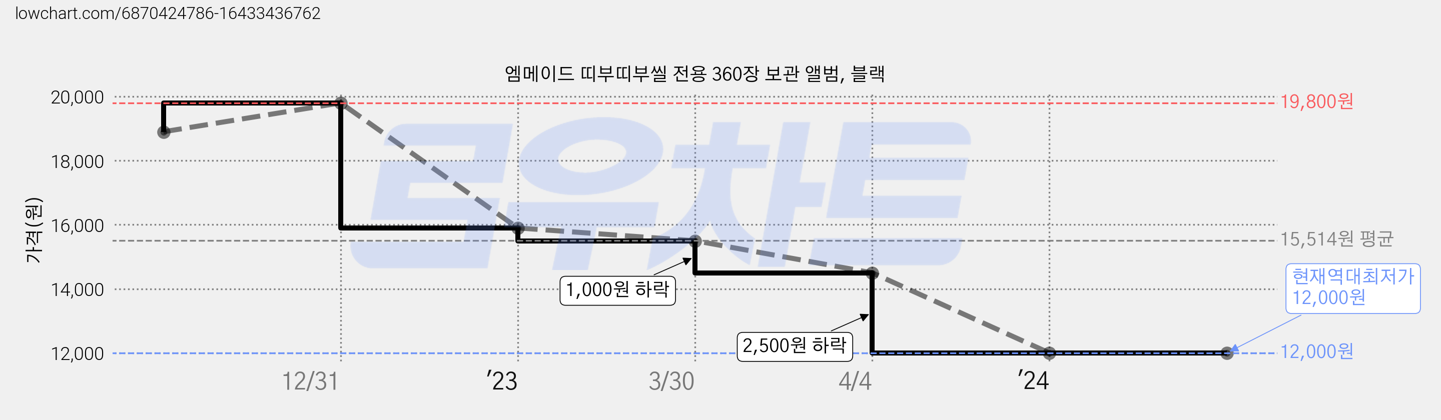 엠메이드 띠부띠부씰 전용 360장 보관 앨범, 블랙 가격 변동 차트, 현재가 12,000원, 역대최저가