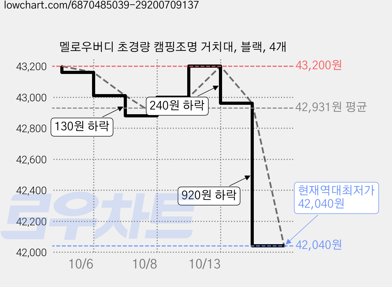 멜로우버디 초경량 캠핑조명 거치대, 블랙, 4개 가격 변동 차트, 현재가 42,040원, 역대최저가