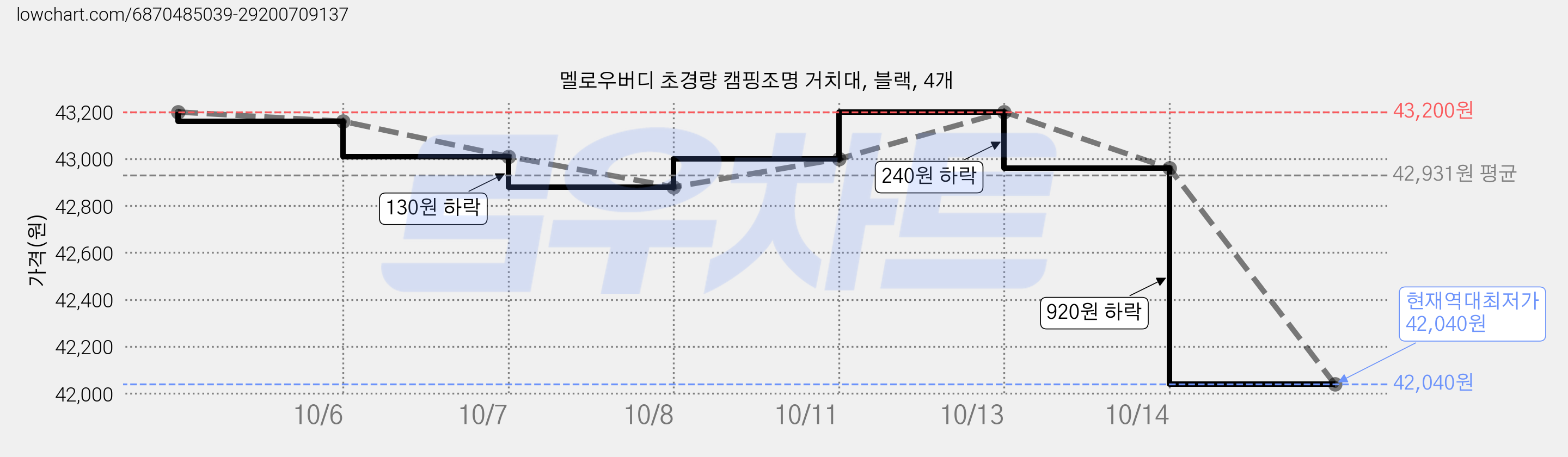 멜로우버디 초경량 캠핑조명 거치대, 블랙, 4개 가격 변동 차트, 현재가 42,040원, 역대최저가