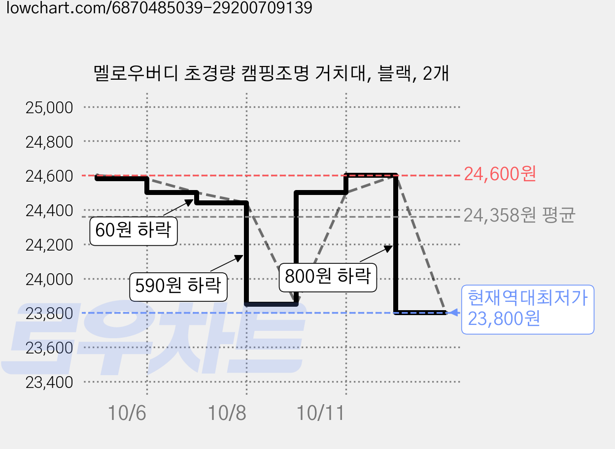 멜로우버디 초경량 캠핑조명 거치대, 블랙, 2개 가격 변동 차트, 현재가 23,800원, 역대최저가