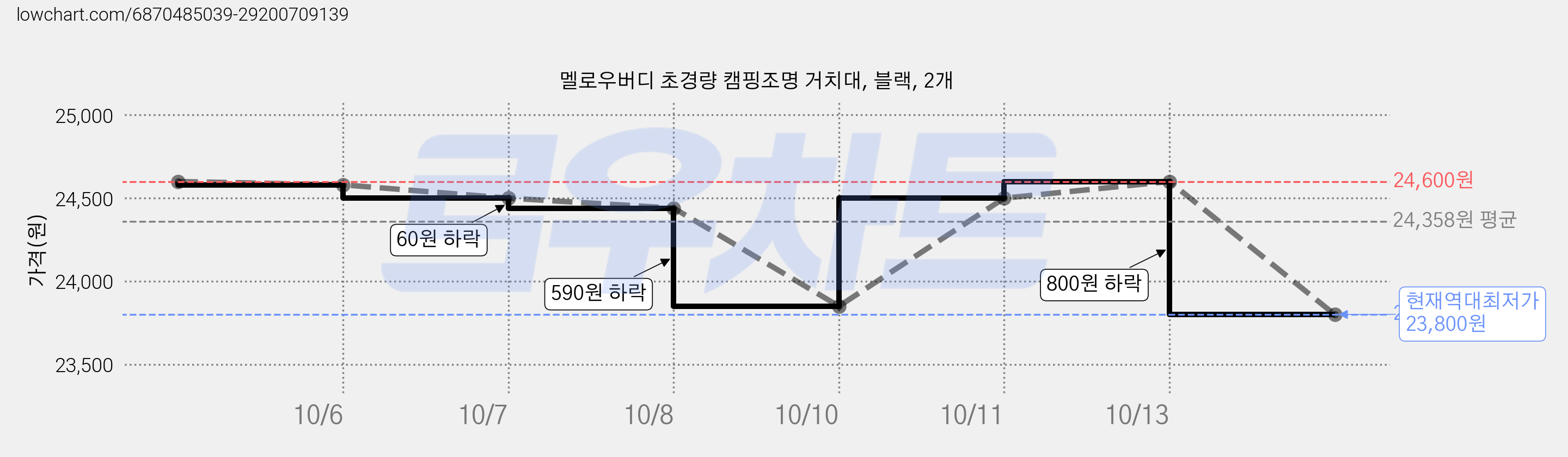 멜로우버디 초경량 캠핑조명 거치대, 블랙, 2개 가격 변동 차트, 현재가 23,800원, 역대최저가