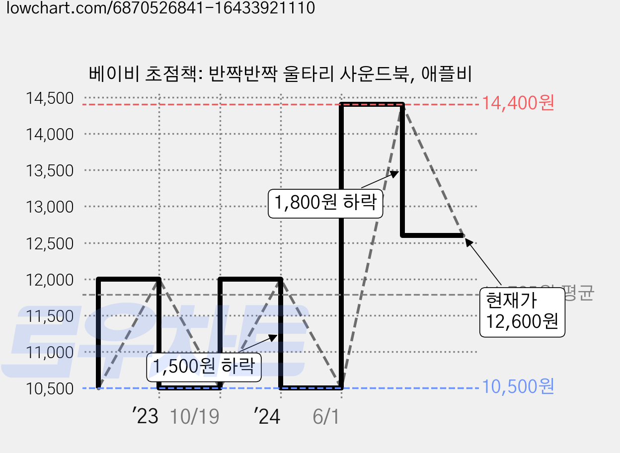 베이비 초점책: 반짝반짝 울타리 사운드북, 애플비 가격 변동 차트, 현재가 12,600원, 관측 최저가 10,500원