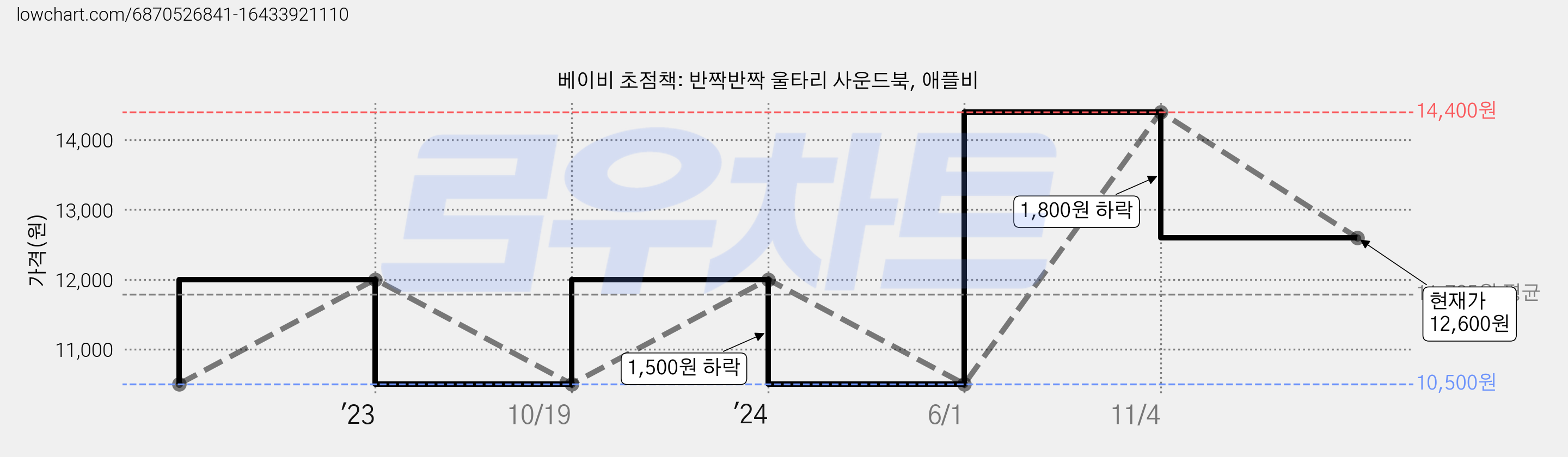 베이비 초점책: 반짝반짝 울타리 사운드북, 애플비 가격 변동 차트, 현재가 12,600원, 관측 최저가 10,500원