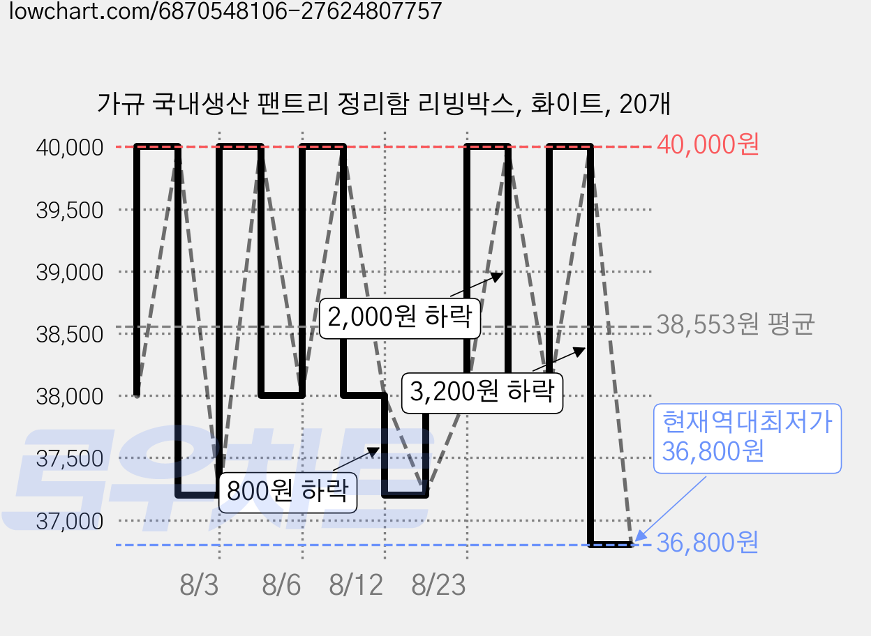 가규 국내생산 팬트리 정리함 리빙박스, 화이트, 20개 가격 변동 차트, 현재가 36,800원, 역대최저가