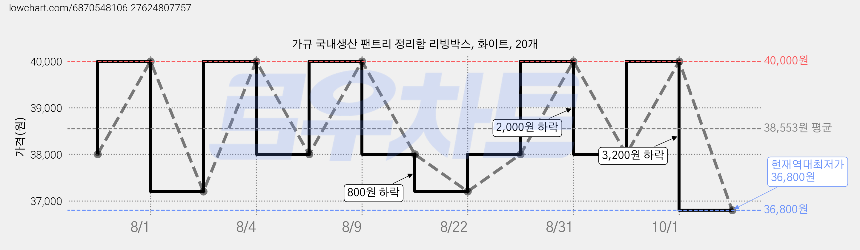 가규 국내생산 팬트리 정리함 리빙박스, 화이트, 20개 가격 변동 차트, 현재가 36,800원, 역대최저가
