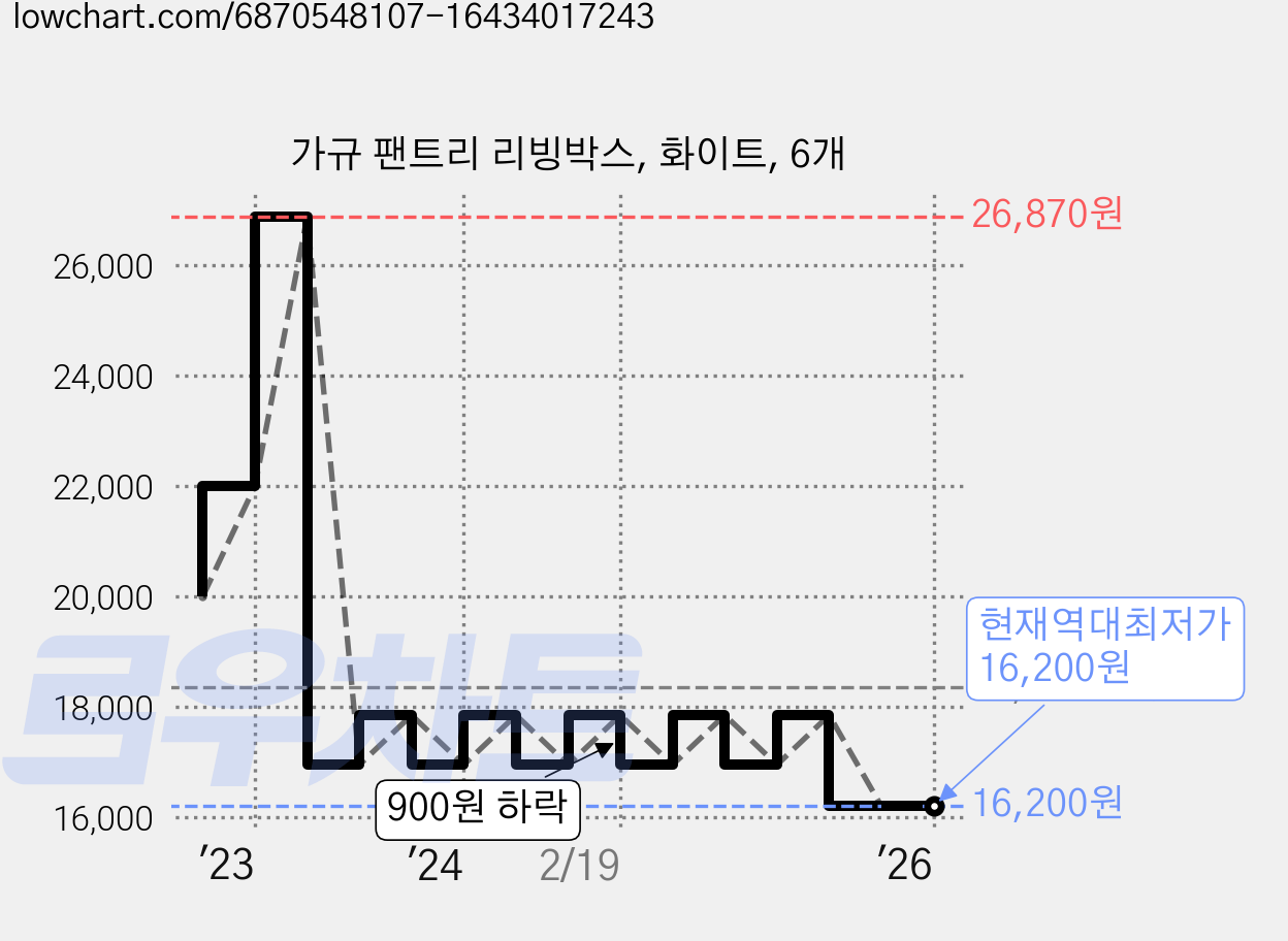 가규 팬트리 리빙박스, 화이트, 6개 가격 변동 차트, 현재가 16,200원, 역대최저가