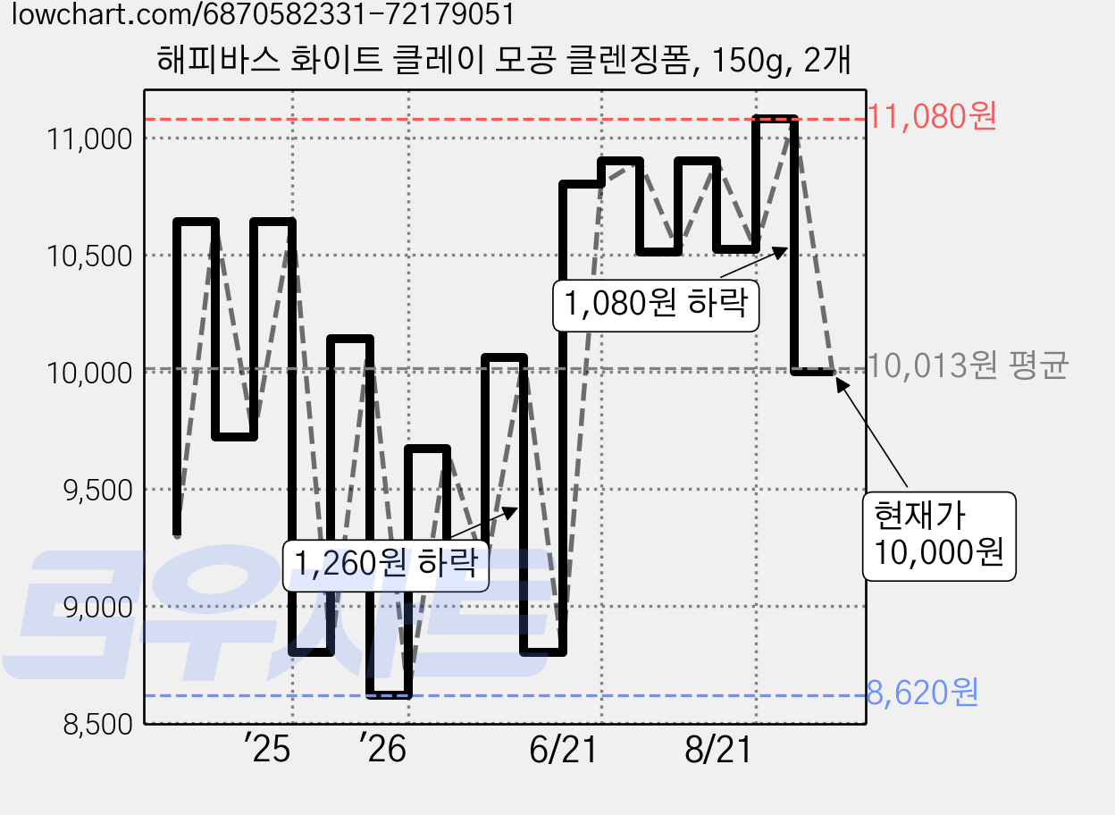 해피바스 화이트 클레이 모공 클렌징폼, 150g, 2개 가격 변동 차트, 현재가 10,000원, 관측 최저가 8,620원