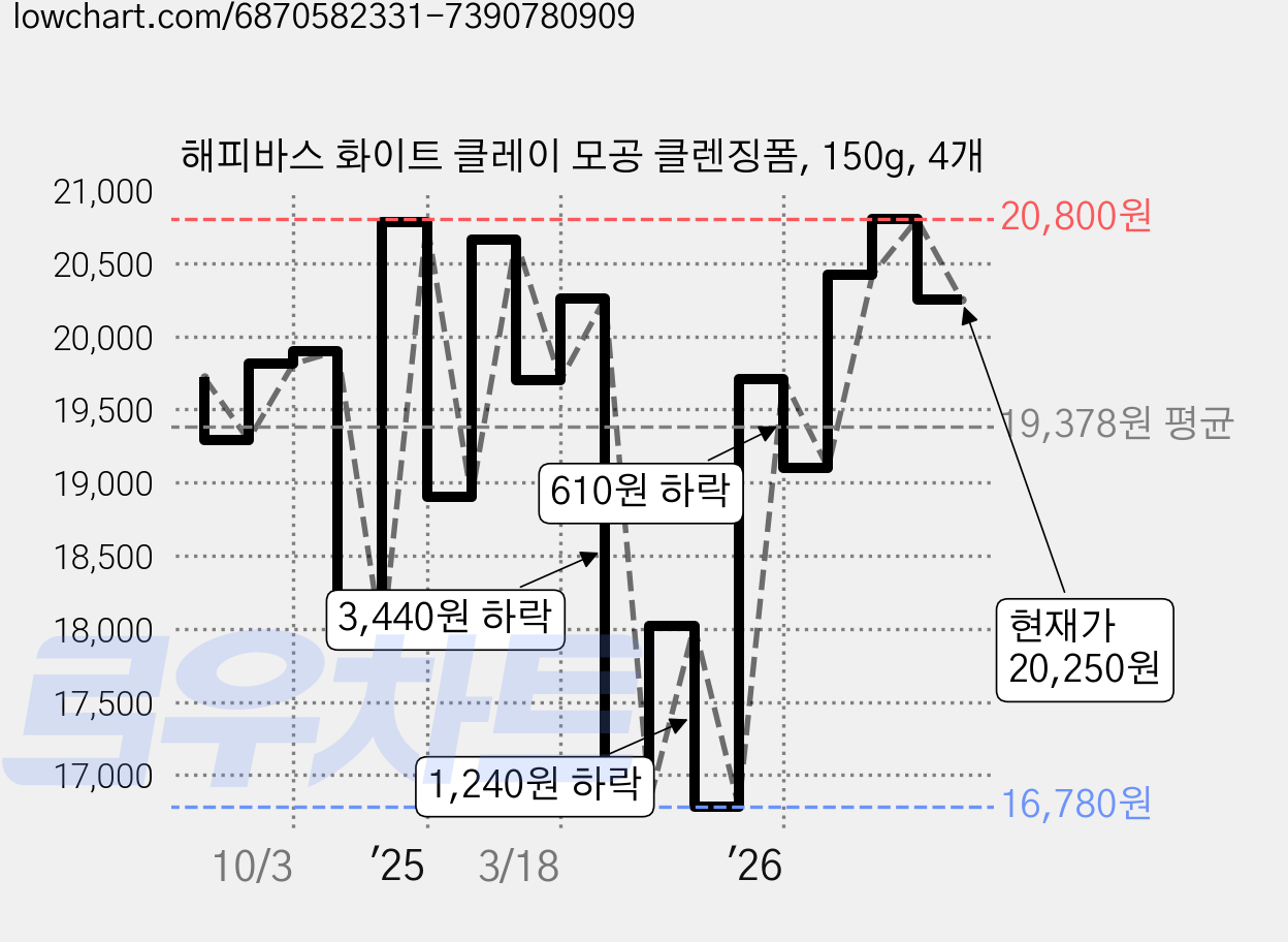 해피바스 화이트 클레이 모공 클렌징폼, 150g, 4개 가격 변동 차트, 현재가 20,250원, 관측 최저가 16,780원
