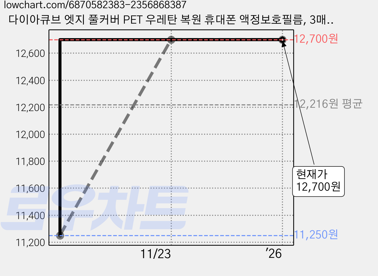 다이아큐브 엣지 풀커버 PET 우레탄 복원 휴대폰 액정보호필름, 3매입 가격 변동 차트, 현재가 12,700원, 역대최저가