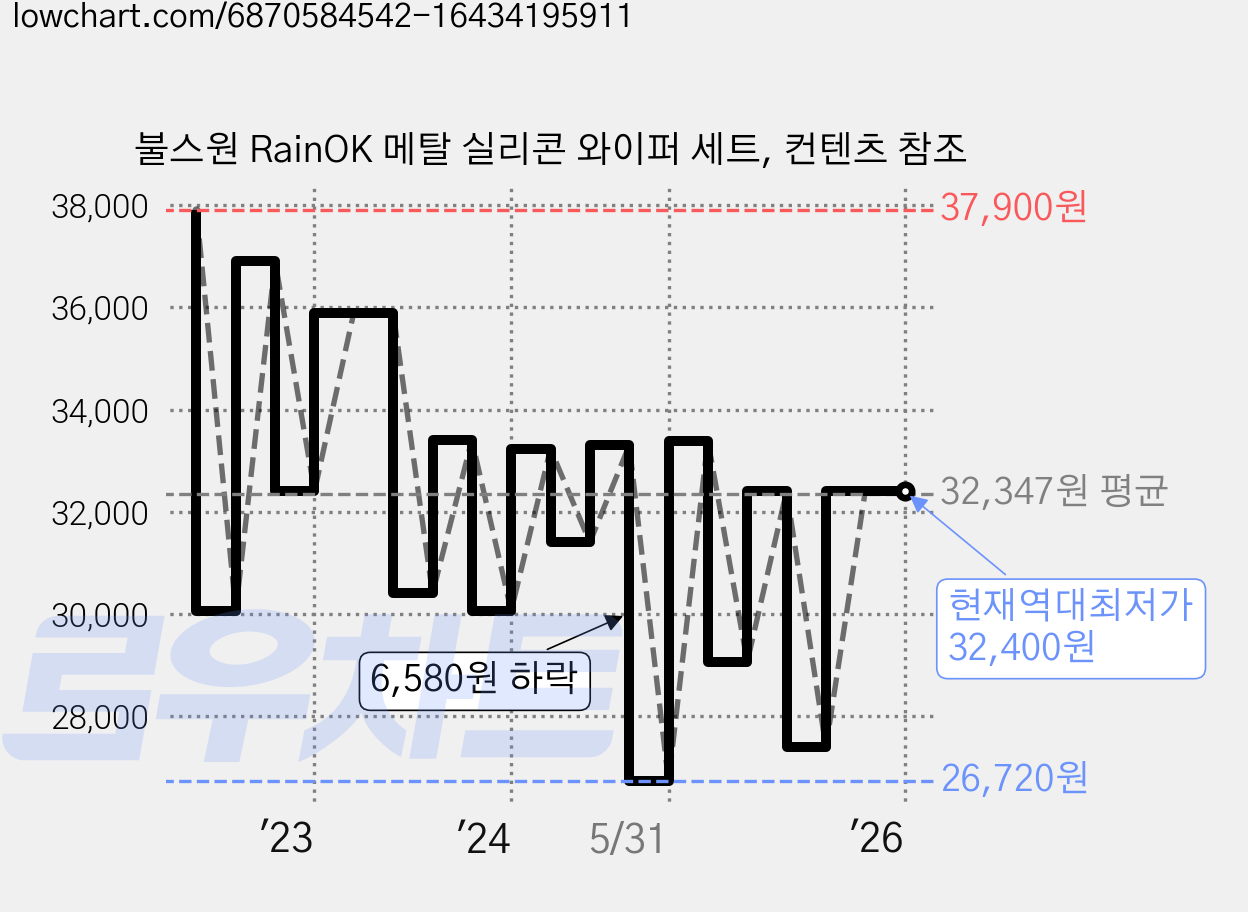 불스원 RainOK 메탈 실리콘 와이퍼 세트, 컨텐츠 참조 가격 변동 차트, 현재가 32,400원, 역대최저가