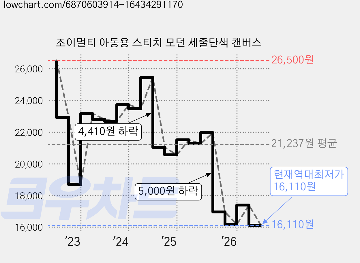 조이멀티 아동용 스티치 모던 세줄단색 캔버스 가격 변동 차트, 현재가 16,110원, 역대최저가
