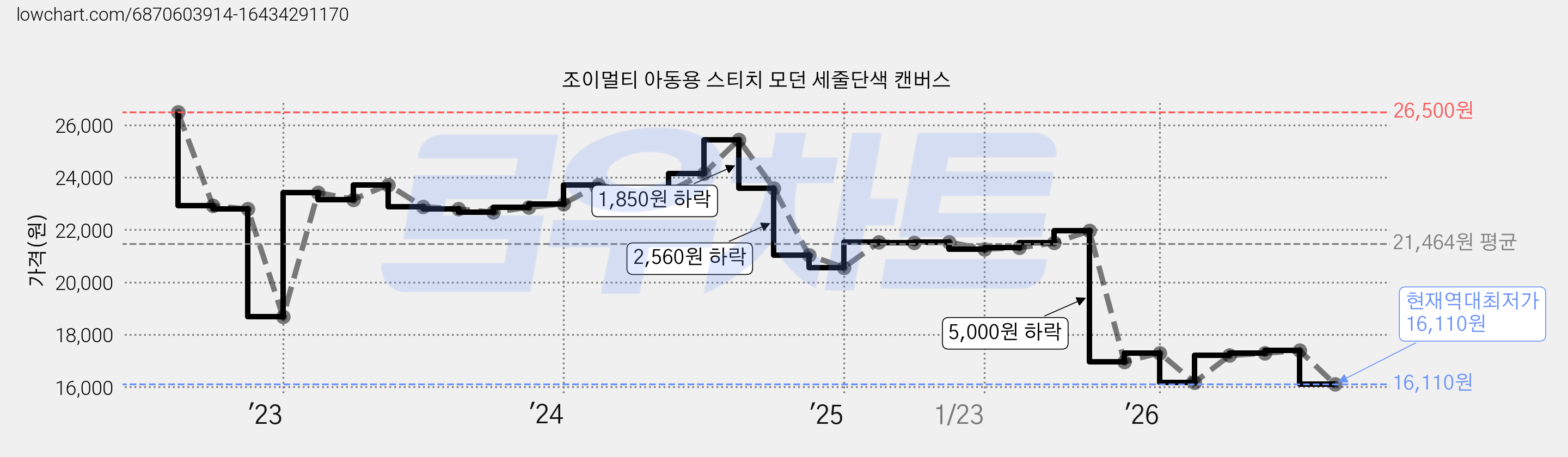 조이멀티 아동용 스티치 모던 세줄단색 캔버스 가격 변동 차트, 현재가 16,110원, 역대최저가