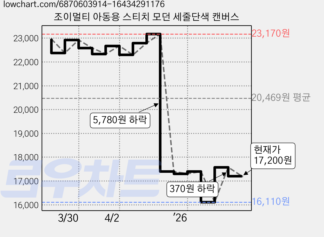 조이멀티 아동용 스티치 모던 세줄단색 캔버스 가격 변동 차트, 현재가 17,200원, 관측 최저가 16,110원