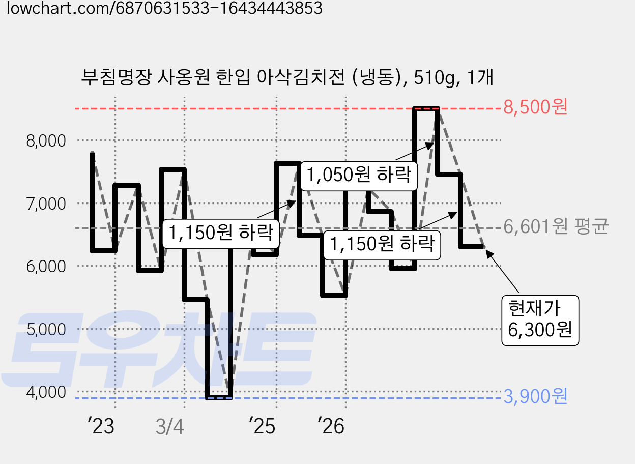 부침명장 사옹원 한입 아삭김치전 (냉동), 510g, 1개 가격 변동 차트, 현재가 6,300원, 관측 최저가 3,900원