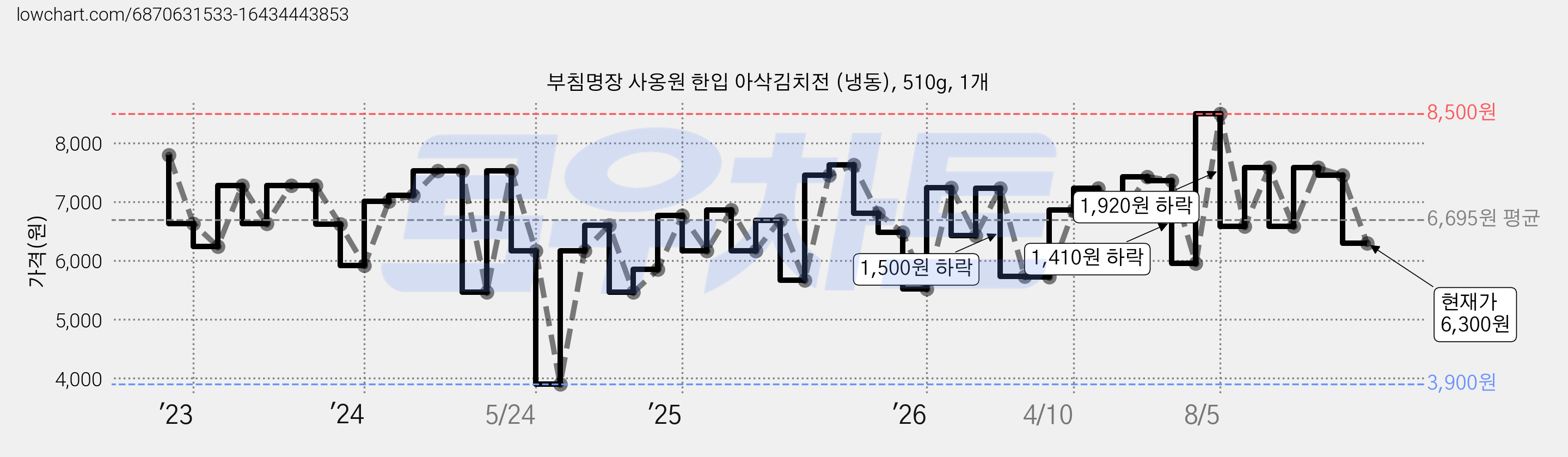 부침명장 사옹원 한입 아삭김치전 (냉동), 510g, 1개 가격 변동 차트, 현재가 6,300원, 관측 최저가 3,900원