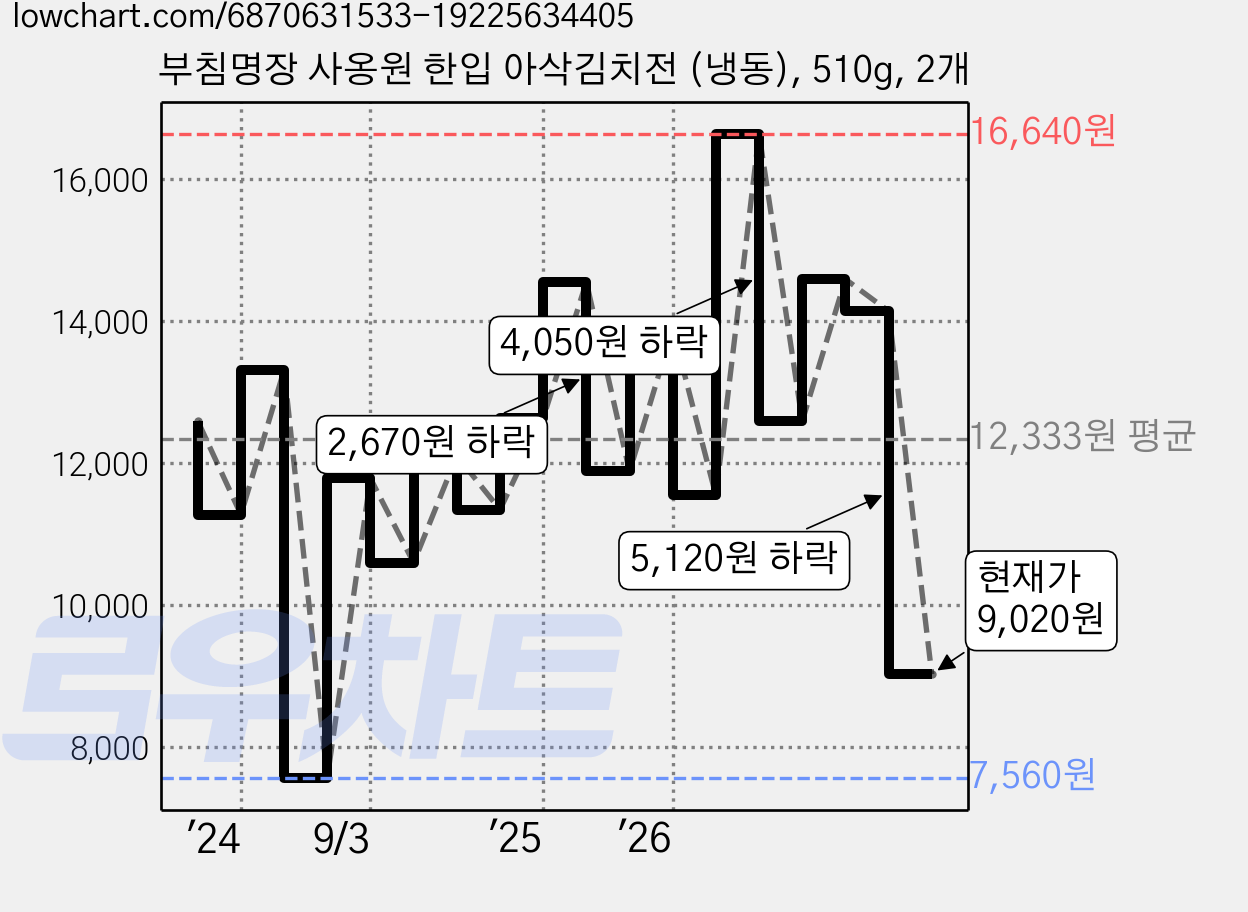 부침명장 사옹원 한입 아삭김치전 (냉동), 510g, 2개 가격 변동 차트, 현재가 9,020원, 관측 최저가 7,560원