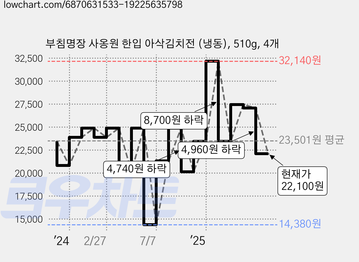 부침명장 사옹원 한입 아삭김치전 (냉동), 510g, 4개 가격 변동 차트, 현재가 22,100원, 관측 최저가 14,380원