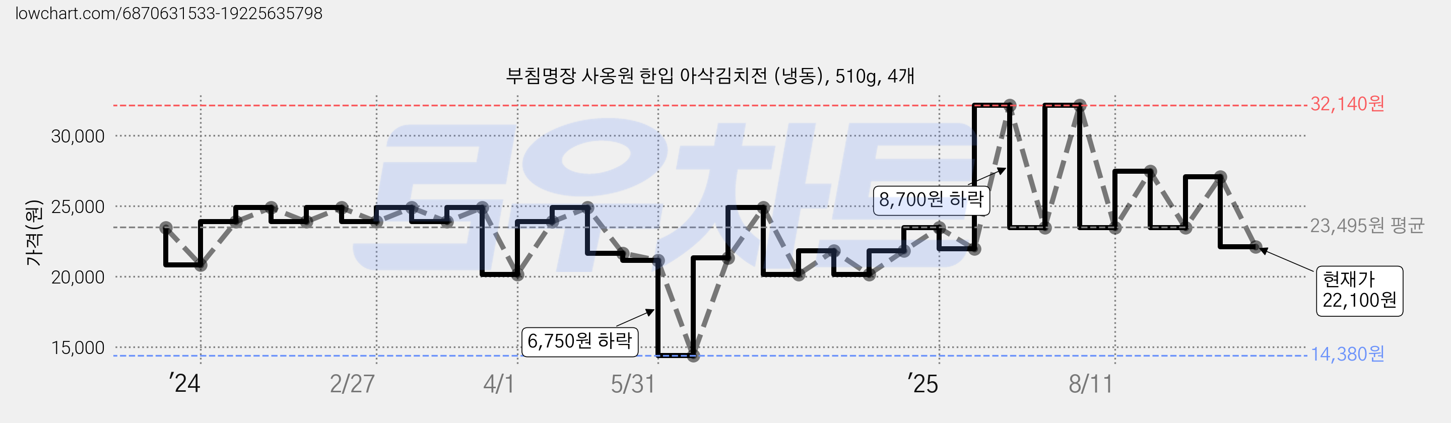 부침명장 사옹원 한입 아삭김치전 (냉동), 510g, 4개 가격 변동 차트, 현재가 22,100원, 관측 최저가 14,380원