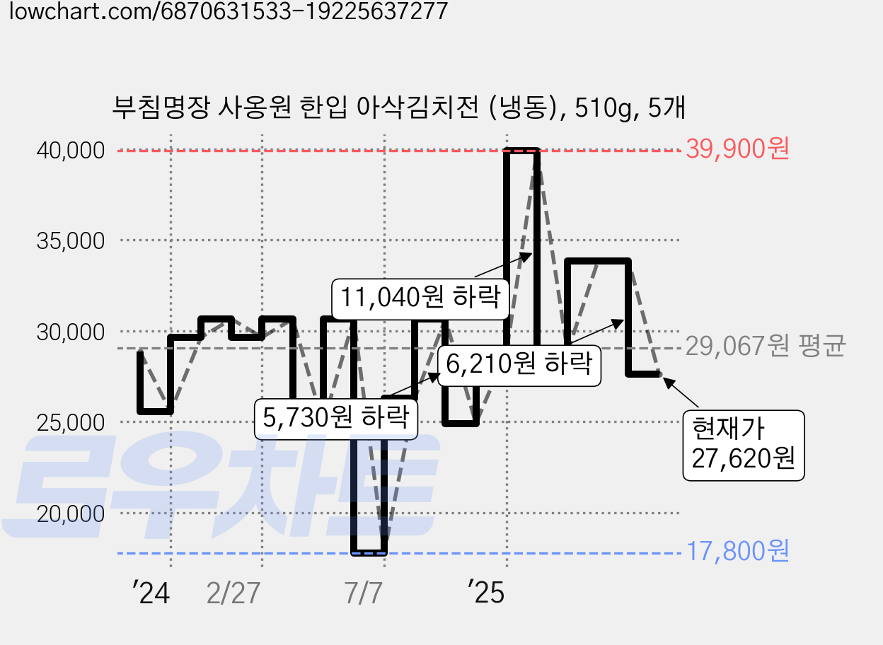 부침명장 사옹원 한입 아삭김치전 (냉동), 510g, 5개 가격 변동 차트, 현재가 27,620원, 관측 최저가 17,800원