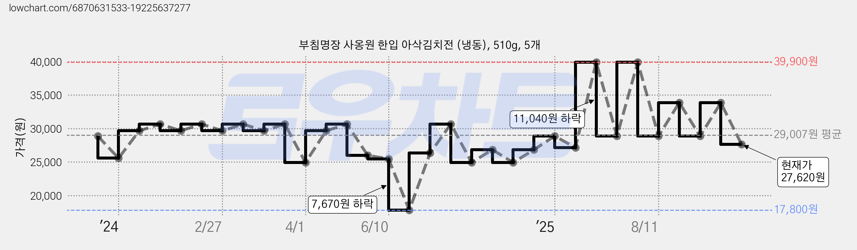 부침명장 사옹원 한입 아삭김치전 (냉동), 510g, 5개 가격 변동 차트, 현재가 27,620원, 관측 최저가 17,800원