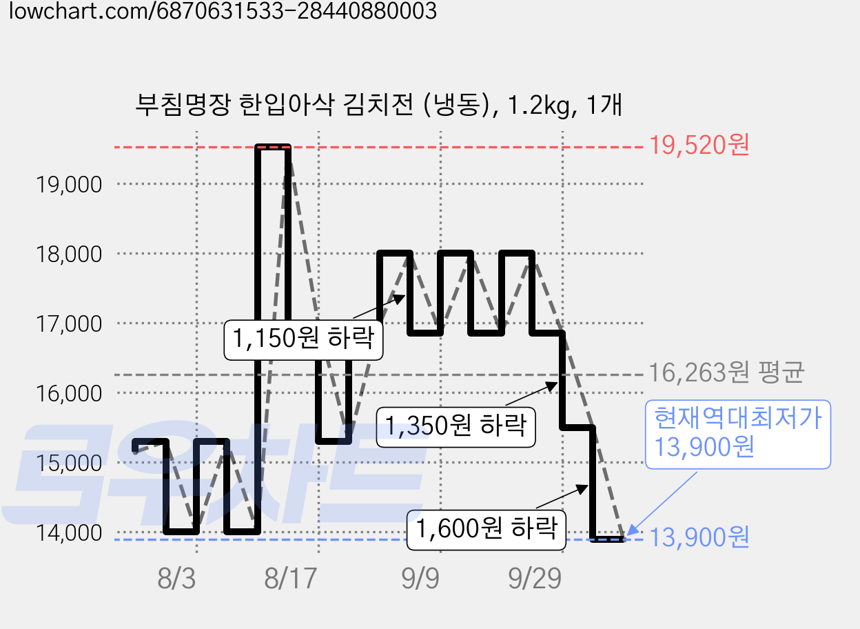 부침명장 한입아삭 김치전 (냉동), 1.2kg, 1개 가격 변동 차트, 현재가 13,900원, 역대최저가