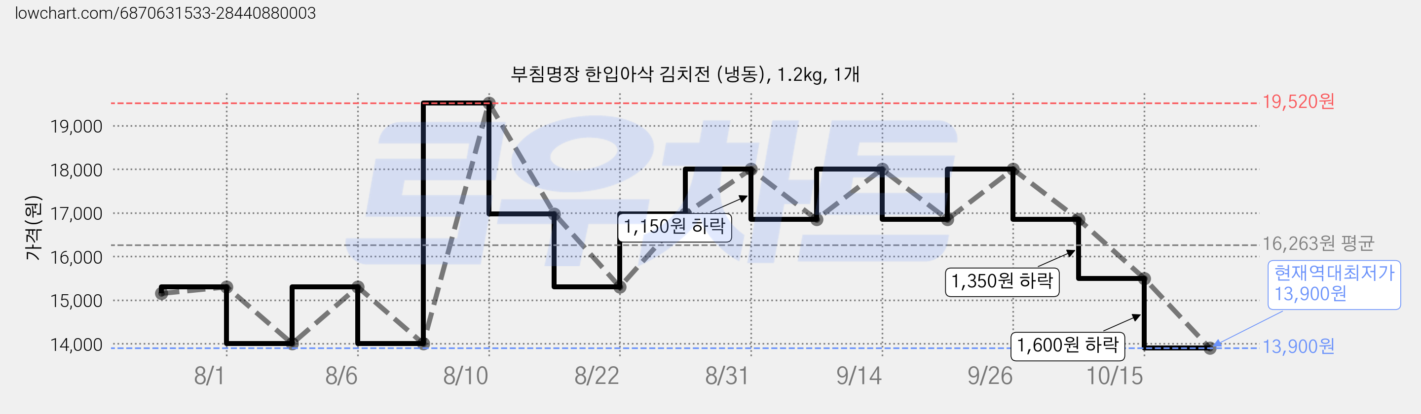 부침명장 한입아삭 김치전 (냉동), 1.2kg, 1개 가격 변동 차트, 현재가 13,900원, 역대최저가