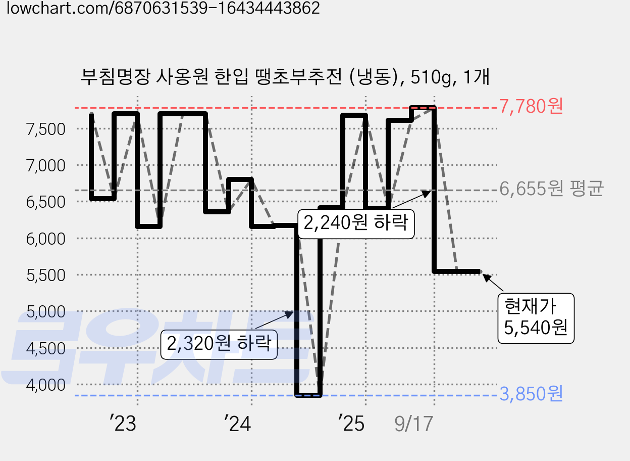 부침명장 사옹원 한입 땡초부추전 (냉동), 510g, 1개 가격 변동 차트, 현재가 5,540원, 관측 최저가 3,850원