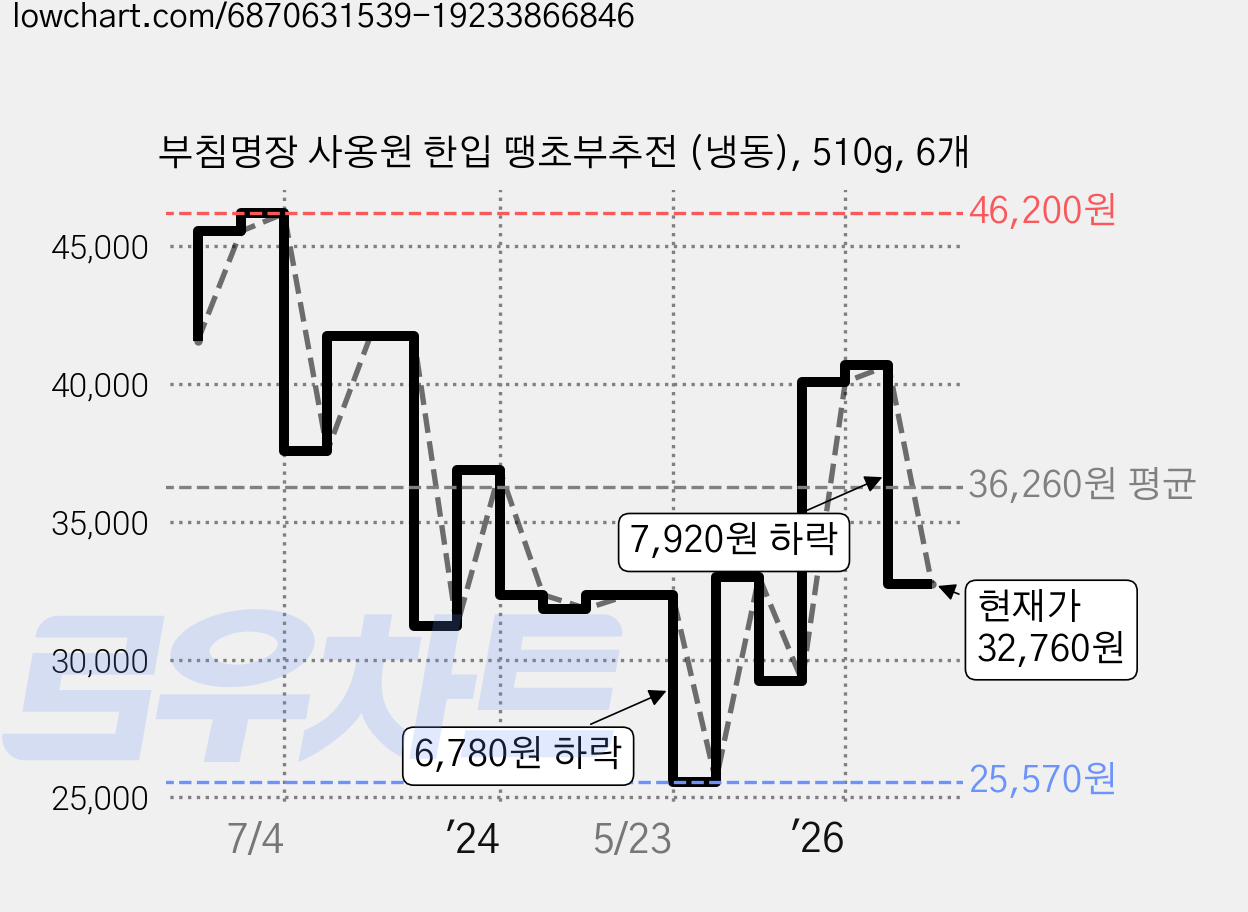 부침명장 사옹원 한입 땡초부추전 (냉동), 510g, 6개 가격 변동 차트, 현재가 32,760원, 관측 최저가 25,570원