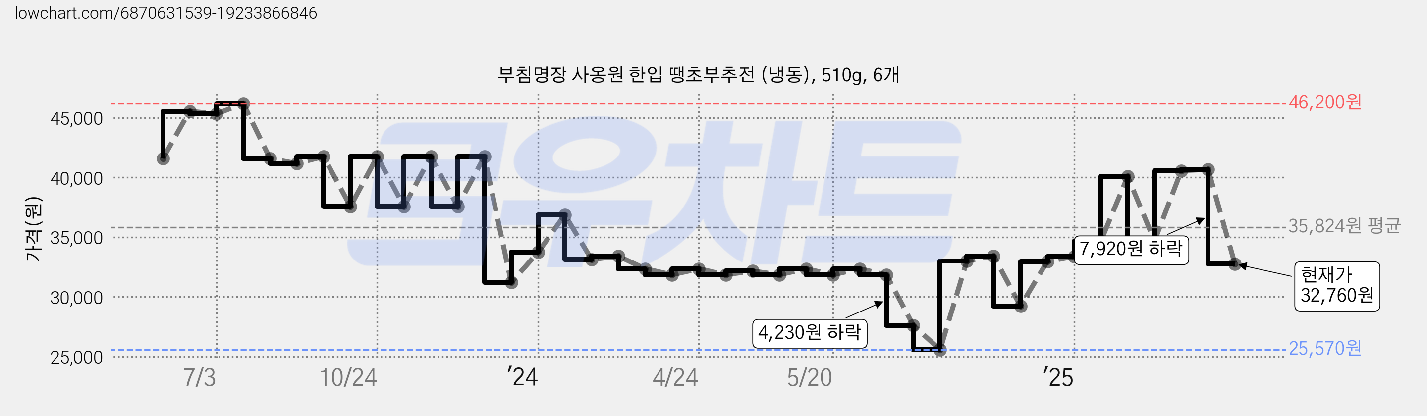 부침명장 사옹원 한입 땡초부추전 (냉동), 510g, 6개 가격 변동 차트, 현재가 32,760원, 관측 최저가 25,570원