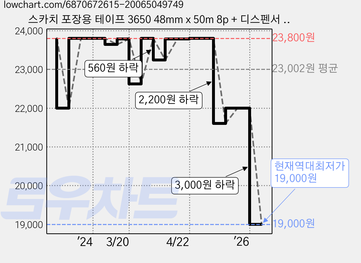 스카치 포장용 테이프 3650 48mm x 50m 8p + 디스펜서 세트, 투명, 2세트 가격 변동 차트, 현재가 19,000원, 역대최저가