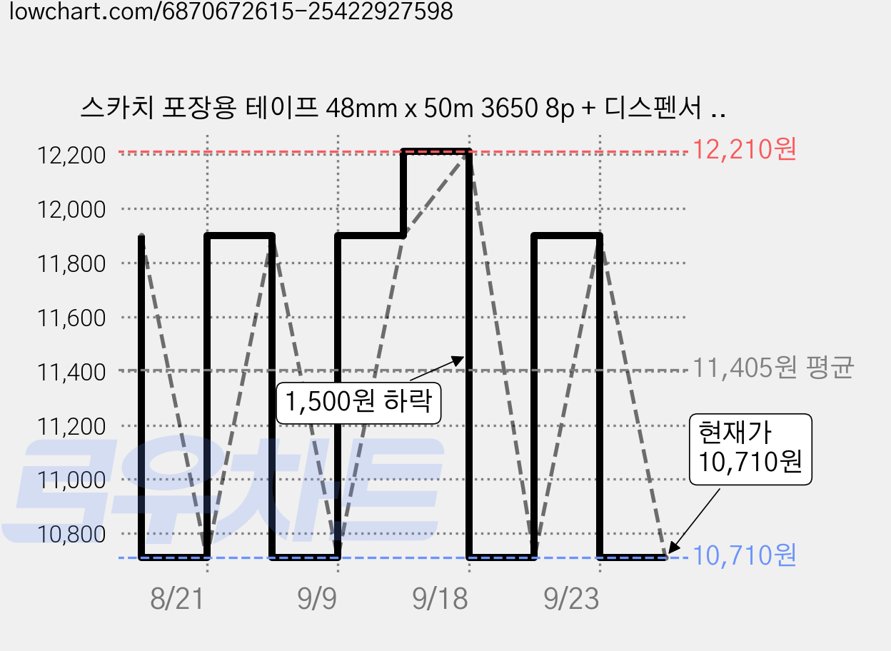 스카치 포장용 테이프 48mm x 50m 3650 8p + 디스펜서 세트, 갈색, 1세트 가격 변동 차트, 현재가 10,710원, 관측 최저가 10,110원