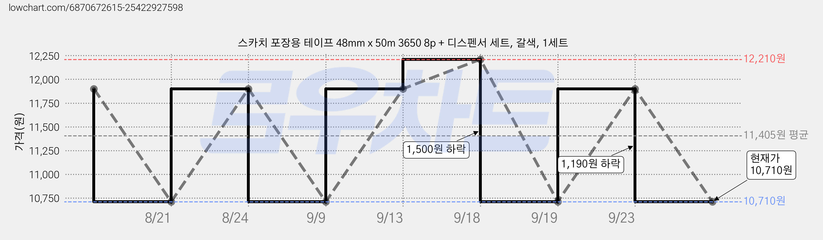 스카치 포장용 테이프 48mm x 50m 3650 8p + 디스펜서 세트, 갈색, 1세트 가격 변동 차트, 현재가 10,710원, 관측 최저가 10,110원