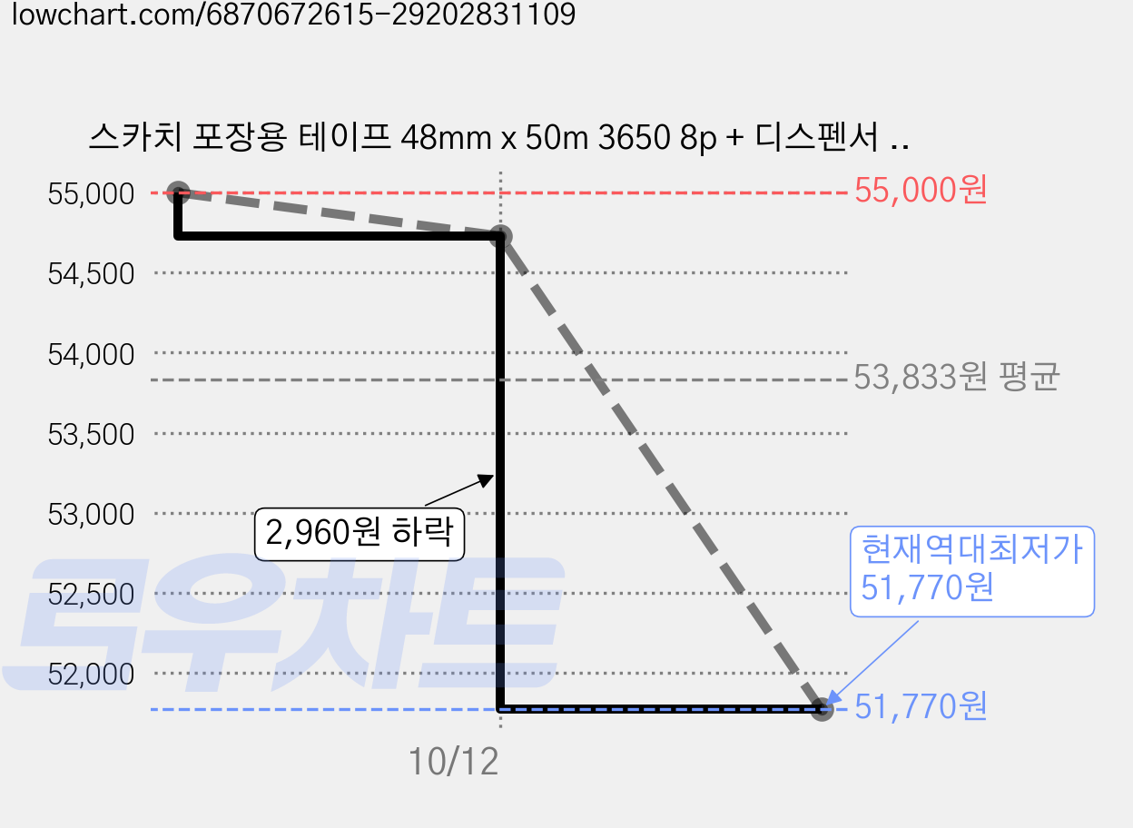 스카치 포장용 테이프 48mm x 50m 3650 8p + 디스펜서 세트, 갈색, 5세트 가격 변동 차트, 현재가 51,770원, 역대최저가
