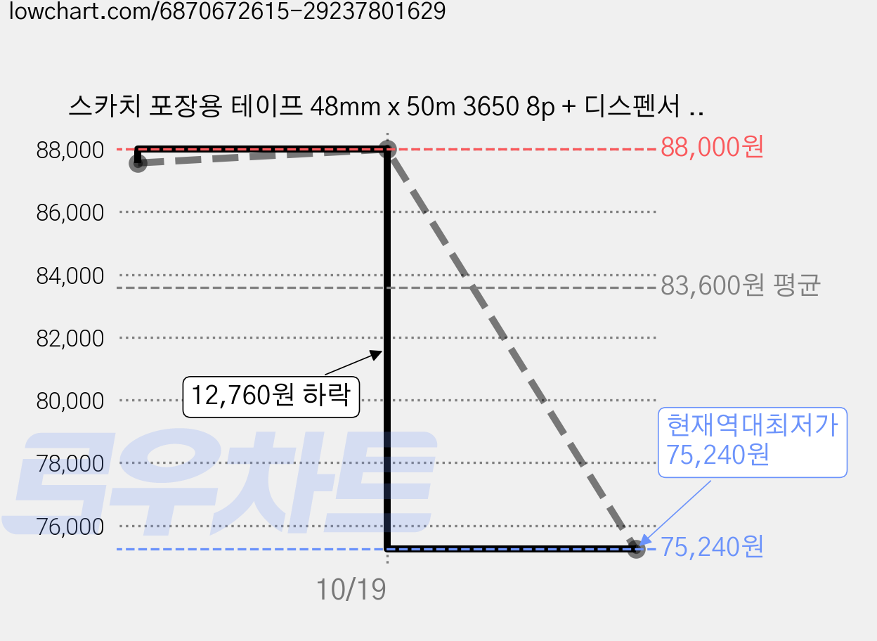 스카치 포장용 테이프 48mm x 50m 3650 8p + 디스펜서 세트, 갈색, 8세트 가격 변동 차트, 현재가 75,240원, 역대최저가