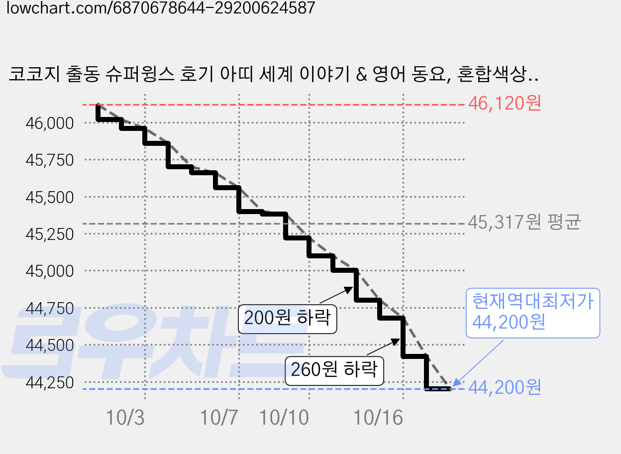 코코지 출동 슈퍼윙스 호기 아띠 세계 이야기 & 영어 동요, 혼합색상, 2개 가격 변동 차트, 현재가 44,200원, 역대최저가