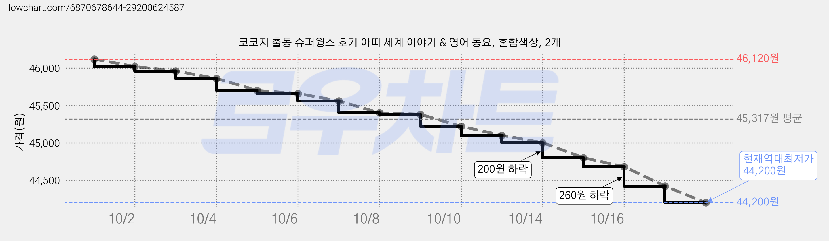 코코지 출동 슈퍼윙스 호기 아띠 세계 이야기 & 영어 동요, 혼합색상, 2개 가격 변동 차트, 현재가 44,200원, 역대최저가