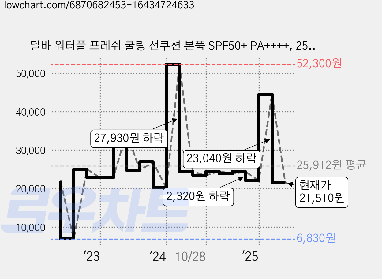 달바 워터풀 프레쉬 쿨링 선쿠션 본품 SPF50+ PA++++, 25g, 1개 가격 변동 차트, 현재가 21,510원, 관측 최저가 6,830원