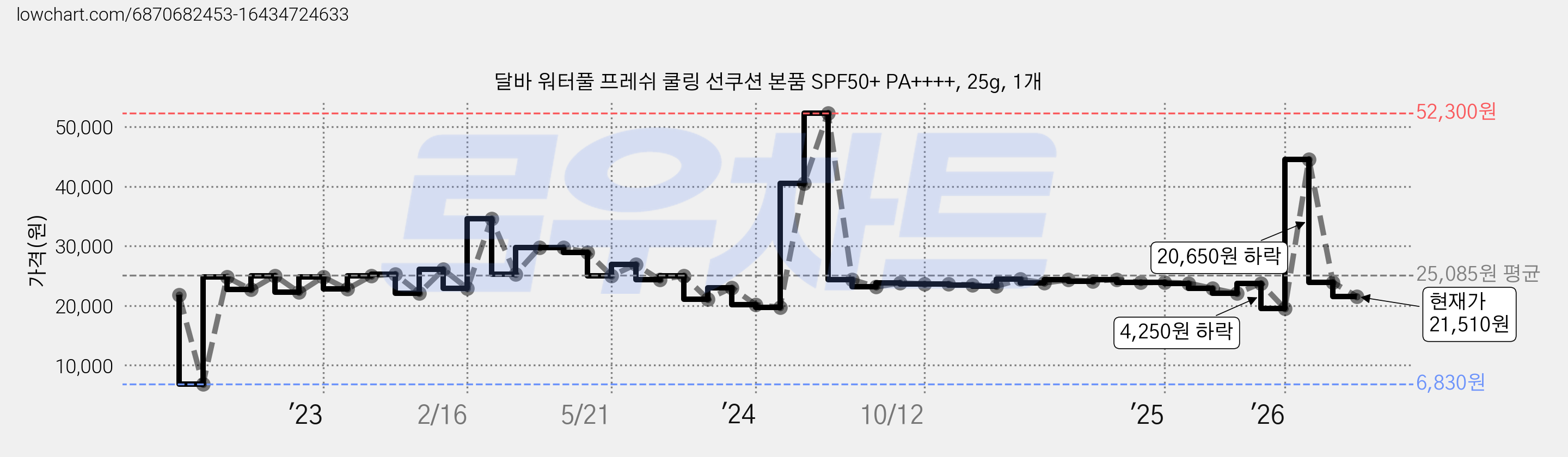 달바 워터풀 프레쉬 쿨링 선쿠션 본품 SPF50+ PA++++, 25g, 1개 가격 변동 차트, 현재가 21,510원, 관측 최저가 6,830원