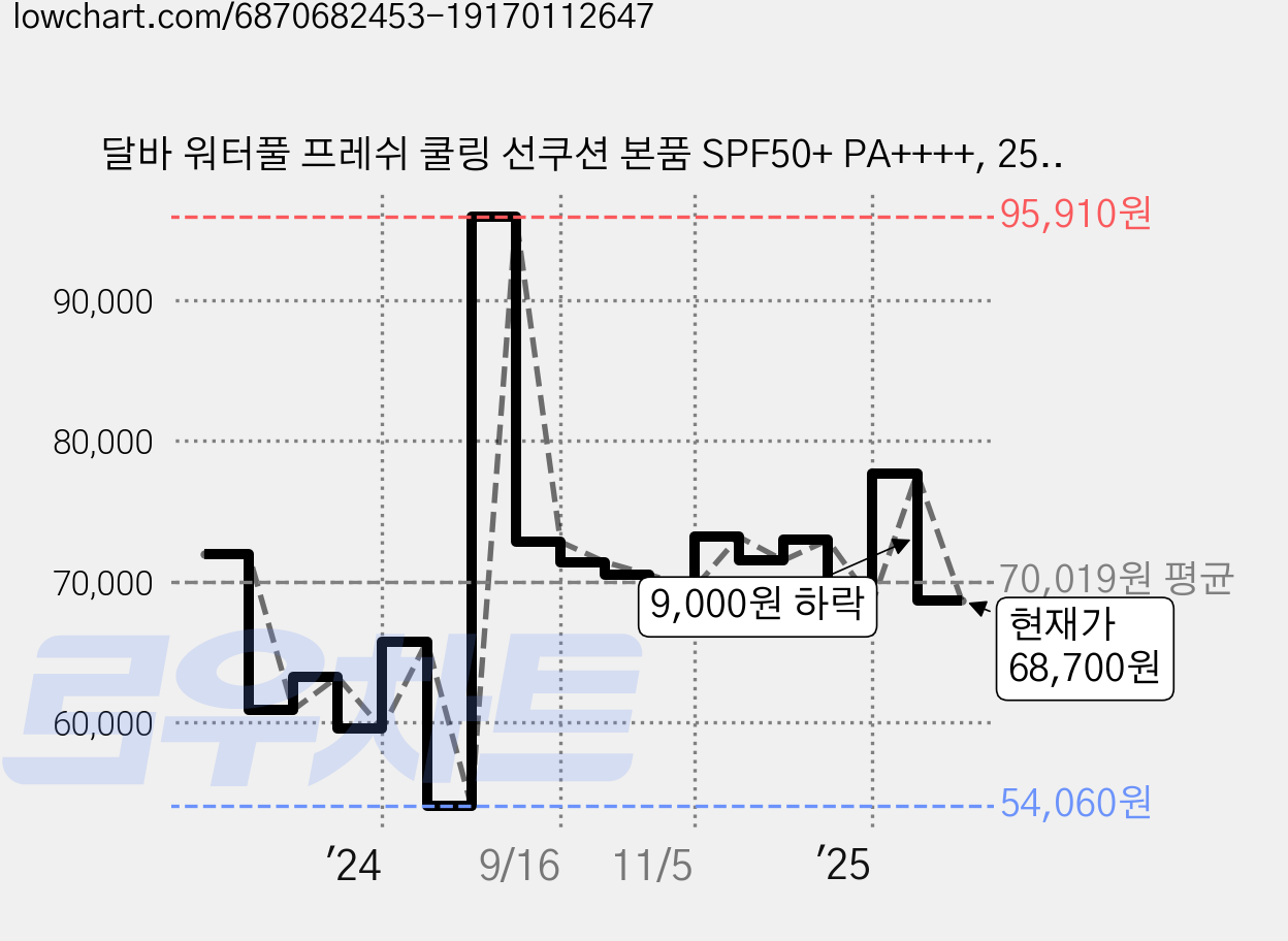 달바 워터풀 프레쉬 쿨링 선쿠션 본품 SPF50+ PA++++, 25g, 3개 가격 변동 차트, 현재가 68,700원, 관측 최저가 53,380원