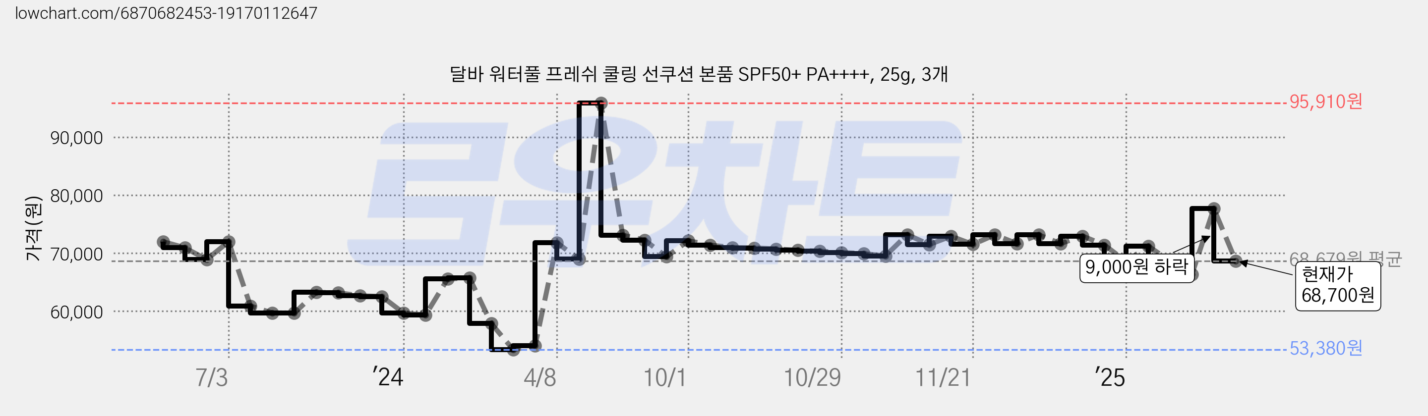 달바 워터풀 프레쉬 쿨링 선쿠션 본품 SPF50+ PA++++, 25g, 3개 가격 변동 차트, 현재가 68,700원, 관측 최저가 53,380원