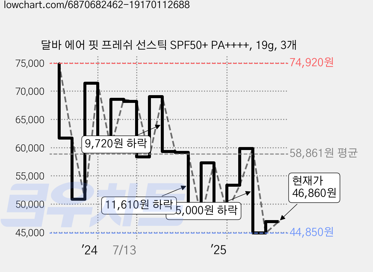 달바 에어 핏 프레쉬 선스틱 SPF50+ PA++++, 19g, 3개 가격 변동 차트, 현재가 46,860원, 관측 최저가 43,410원