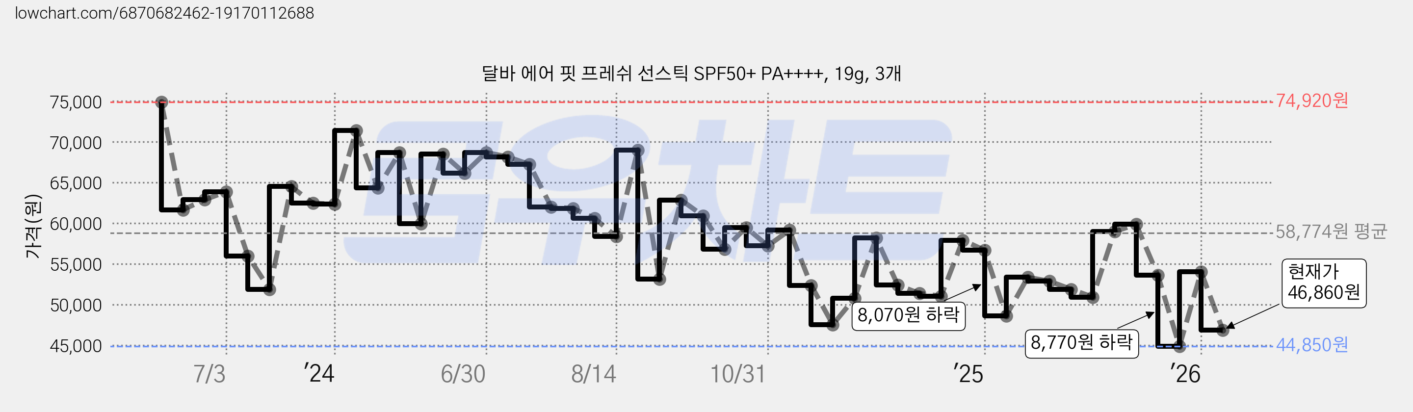 달바 에어 핏 프레쉬 선스틱 SPF50+ PA++++, 19g, 3개 가격 변동 차트, 현재가 46,860원, 관측 최저가 43,410원