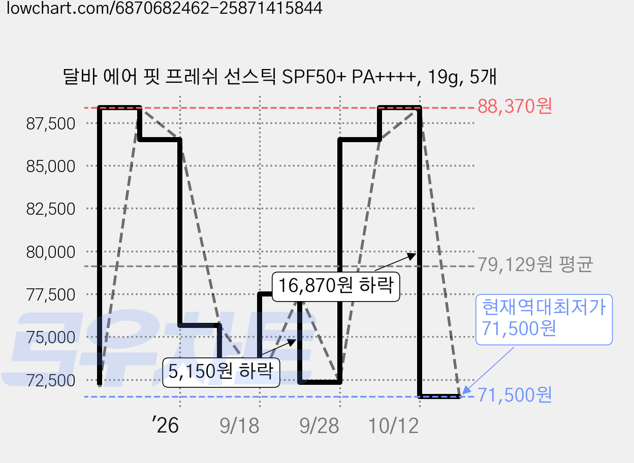 달바 에어 핏 프레쉬 선스틱 SPF50+ PA++++, 19g, 5개 가격 변동 차트, 현재가 71,500원, 역대최저가