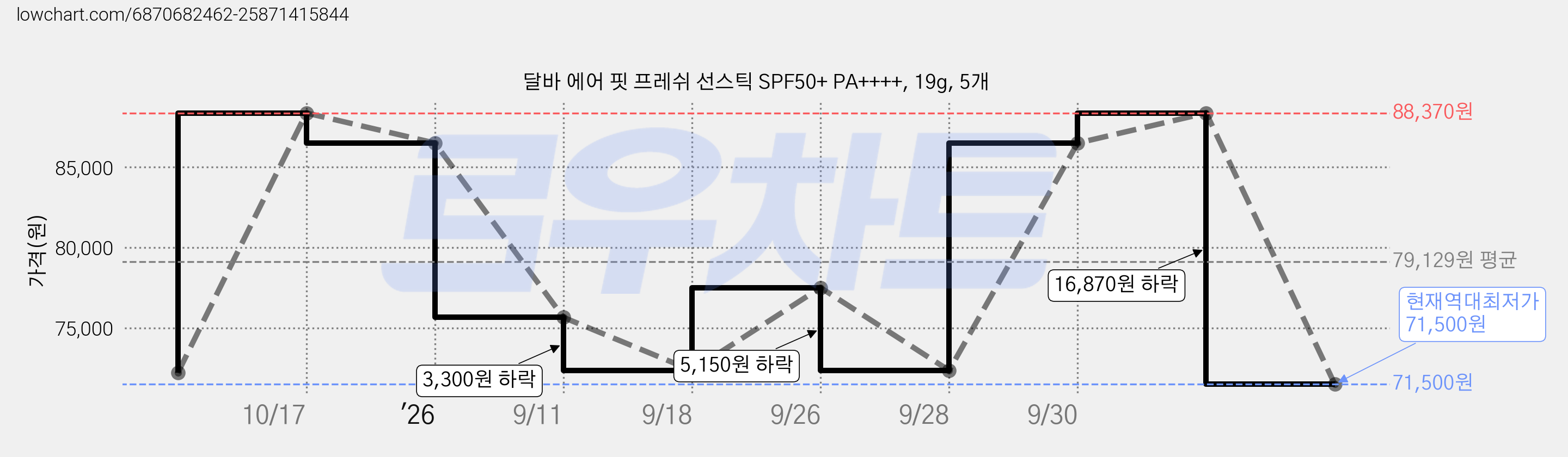 달바 에어 핏 프레쉬 선스틱 SPF50+ PA++++, 19g, 5개 가격 변동 차트, 현재가 71,500원, 역대최저가