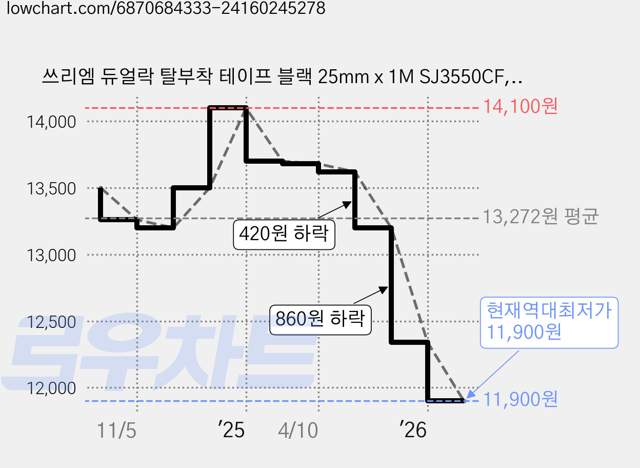 쓰리엠 듀얼락 탈부착 테이프 블랙 25mm x 1M SJ3550CF, 2개 가격 변동 차트, 현재가 11,900원, 역대최저가